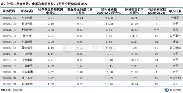 十二只滞涨的社保增持、业绩增长股