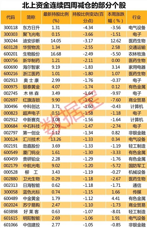 北上资金最新调仓路线图曝光!3只消费电子概念股获北上资金重金杀入