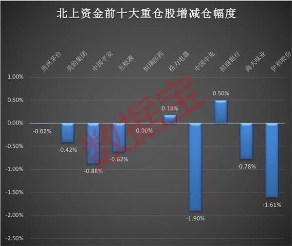 北上资金最新调仓路线图曝光!3只消费电子概念股获北上资金重金杀入