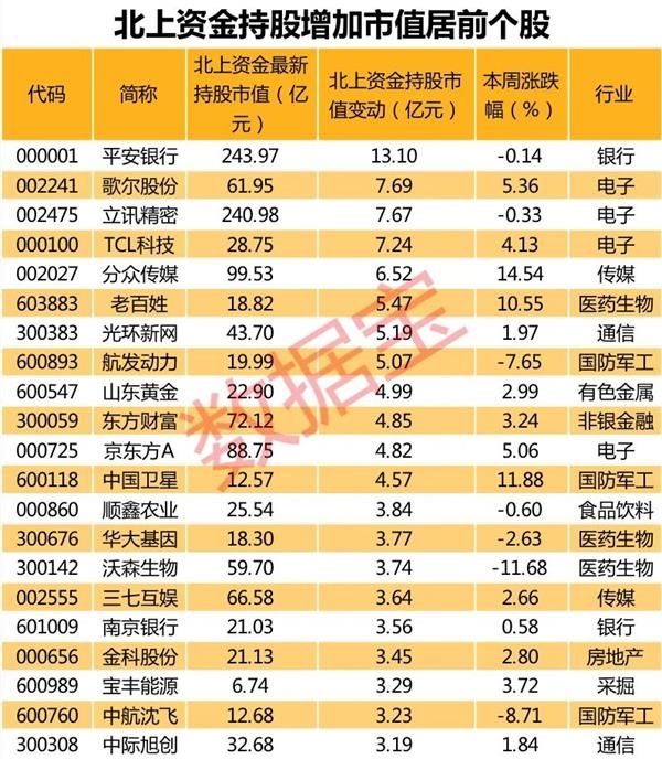 北上资金最新调仓路线图曝光!3只消费电子概念股获北上资金重金杀入