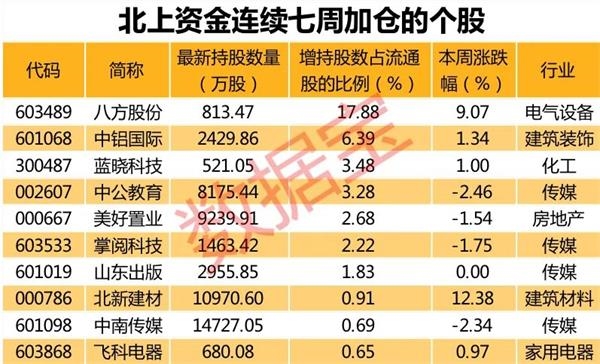 北上资金最新调仓路线图曝光!3只消费电子概念股获北上资金重金杀入