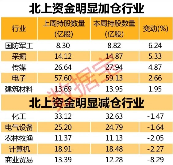 北上资金最新调仓路线图曝光!3只消费电子概念股获北上资金重金杀入