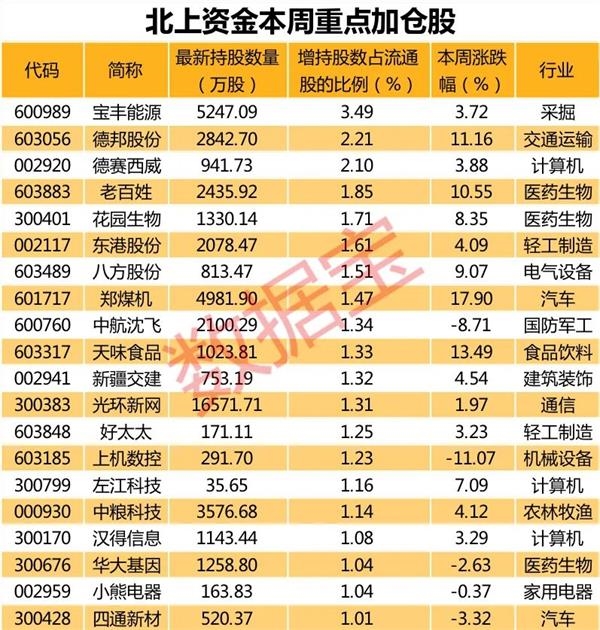 北上资金最新调仓路线图曝光!3只消费电子概念股获北上资金重金杀入