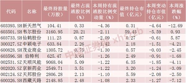 加仓均超千万股!43只股票本周获北向资金追捧 排名前十的是这些