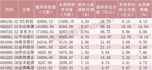 加仓均超千万股!43只股票本周获北向资金追捧 排名前十的是这些
