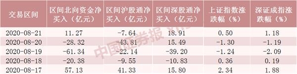 加仓均超千万股!43只股票本周获北向资金追捧 排名前十的是这些
