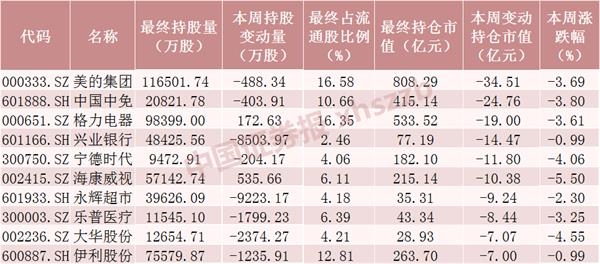 加仓均超千万股!43只股票本周获北向资金追捧 排名前十的是这些