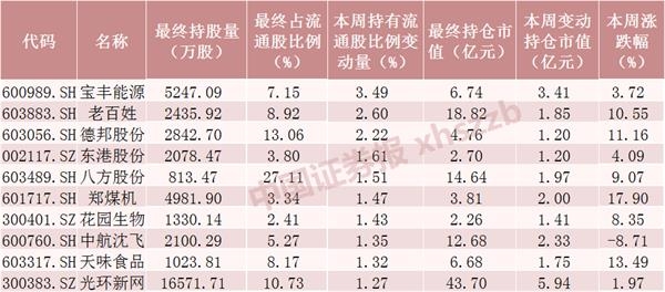 加仓均超千万股!43只股票本周获北向资金追捧 排名前十的是这些