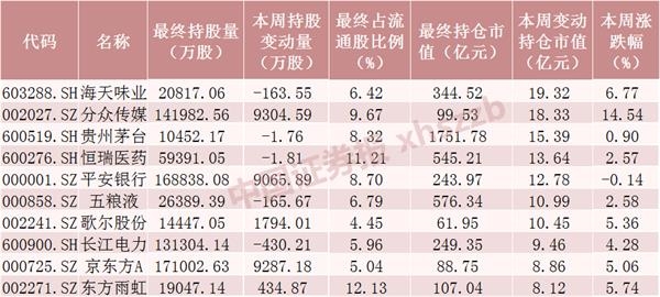 加仓均超千万股!43只股票本周获北向资金追捧 排名前十的是这些