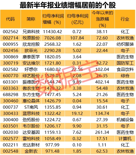 消费、医药、养殖等板块业绩喜人 滞涨且业绩爆发股名单曝光