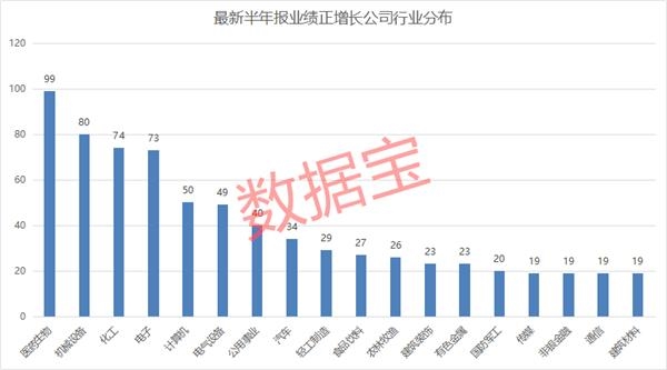 消费、医药、养殖等板块业绩喜人 滞涨且业绩爆发股名单曝光