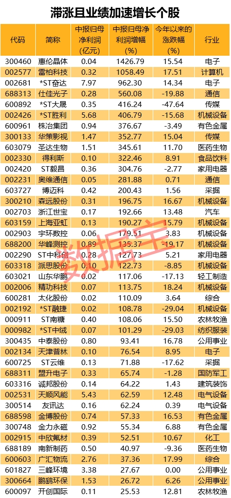 消费、医药、养殖等板块业绩喜人 滞涨且业绩爆发股名单曝光