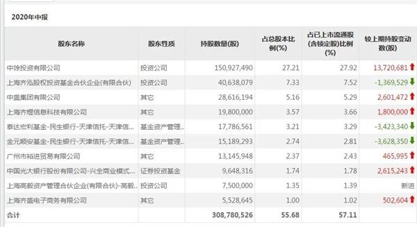 顶级投行举牌 百亿私募重仓!“绩差股”为何批量涨停?