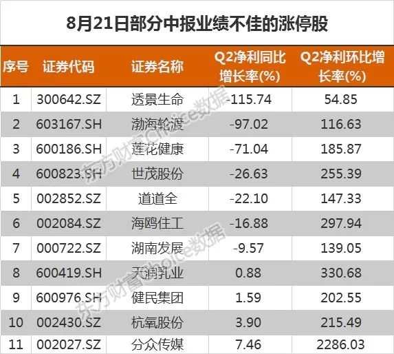 顶级投行举牌 百亿私募重仓!“绩差股”为何批量涨停?