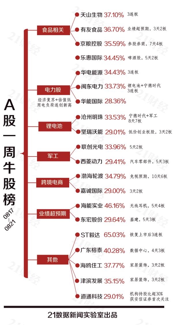 透视一周20大牛熊股:ST毅达恢复上市三连板 将再成妖?