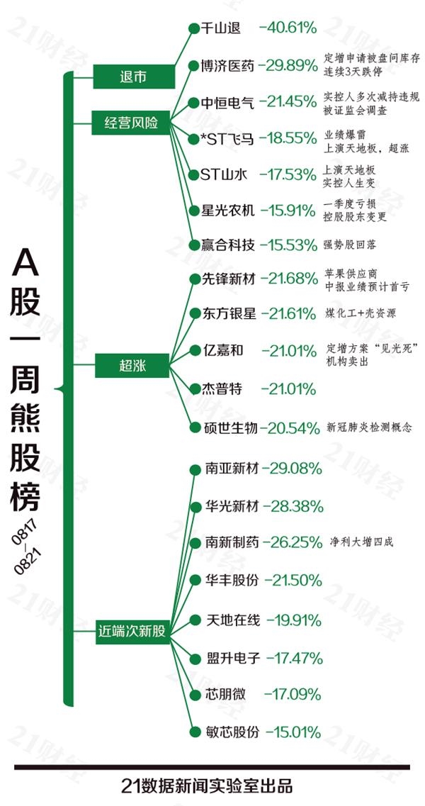 透视一周20大牛熊股:ST毅达恢复上市三连板 将再成妖?