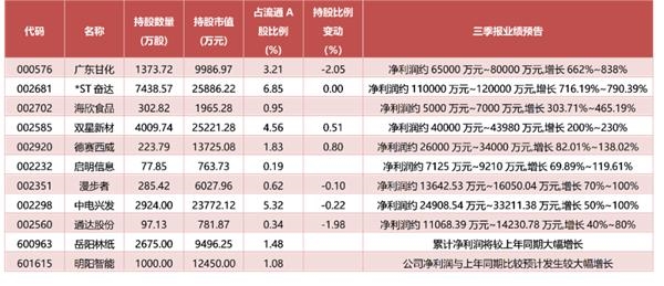 高毅、淡水泉、景林最新持仓路径曝光 8只私募重仓股三季报预期实现业绩翻倍增长