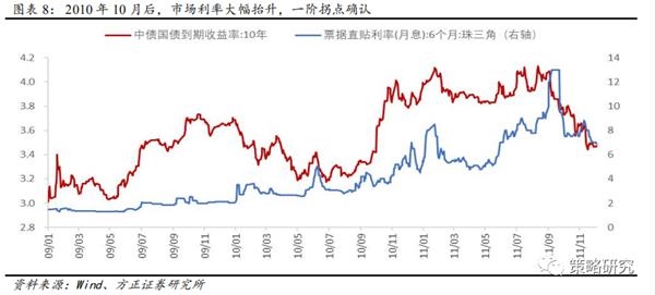 方正策略:流动性二阶拐点后市场如何演绎?