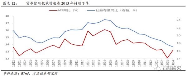 方正策略:流动性二阶拐点后市场如何演绎?
