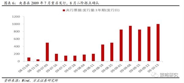 方正策略:流动性二阶拐点后市场如何演绎?