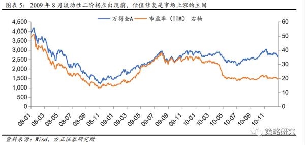 方正策略:流动性二阶拐点后市场如何演绎?