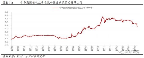 方正策略:流动性二阶拐点后市场如何演绎?