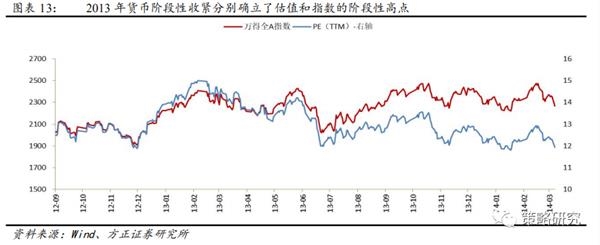 方正策略:流动性二阶拐点后市场如何演绎?