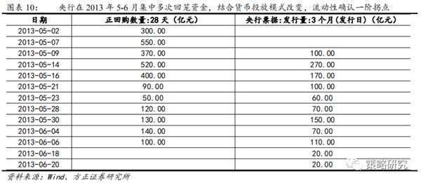 方正策略:流动性二阶拐点后市场如何演绎?