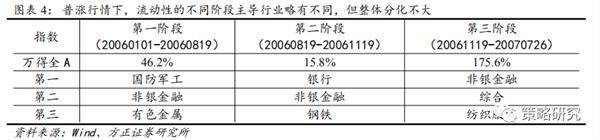 方正策略:流动性二阶拐点后市场如何演绎?