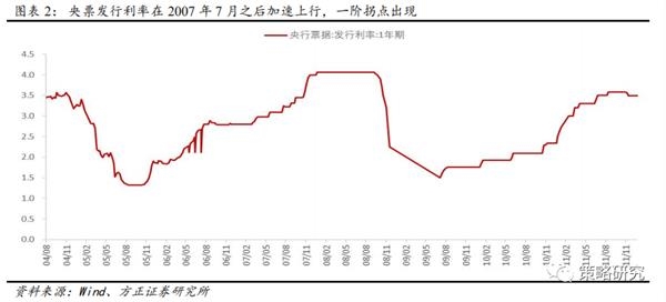 方正策略:流动性二阶拐点后市场如何演绎?