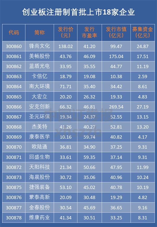 创业板注册制度下上市的第一批新股!易会满:以创新为先,严格监管,稳定世界