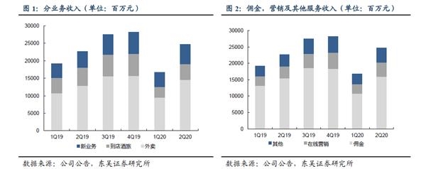 美团:经营快速恢复 外卖利润释放 超预期 未来可期!
