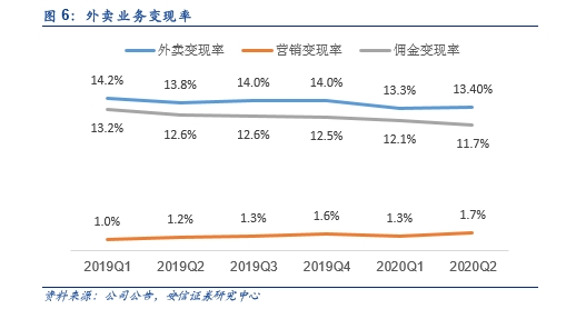 美团:经营快速恢复 外卖利润释放 超预期 未来可期!
