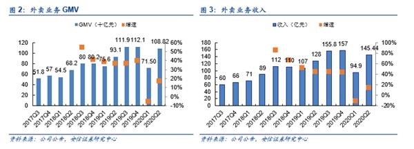 美团:经营快速恢复 外卖利润释放 超预期 未来可期!