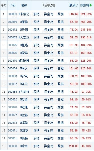 沪指震荡创业板指涨逾2% 创业板注册制18只新股集体上涨