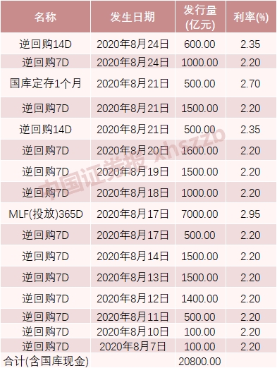 央行资金投放打出组合拳 累计投放超2万亿!“央妈的爱”回来了?