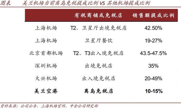 绩后再涨10%!海南自贸港、离岛免税政策护航 美兰空港价值几何?