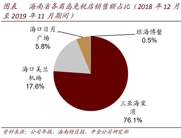 绩后再涨10%!海南自贸港、离岛免税政策护航 美兰空港价值几何?