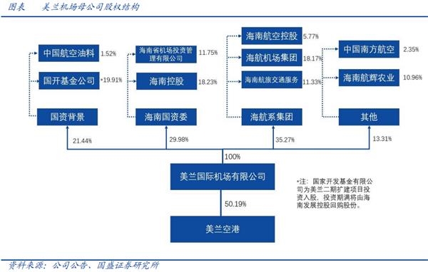 绩后再涨10%!海南自贸港、离岛免税政策护航 美兰空港价值几何?
