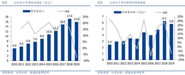 绩后再涨10%!海南自贸港、离岛免税政策护航 美兰空港价值几何?
