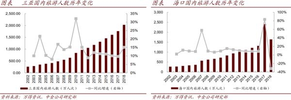 绩后再涨10%!海南自贸港、离岛免税政策护航 美兰空港价值几何?