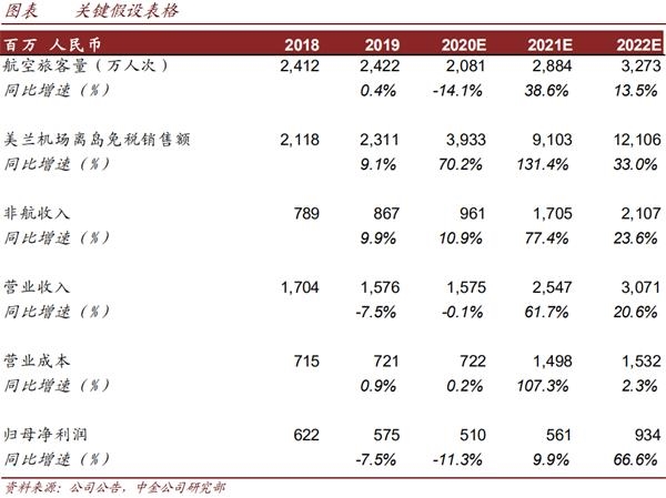 绩后再涨10%!海南自贸港、离岛免税政策护航 美兰空港价值几何?