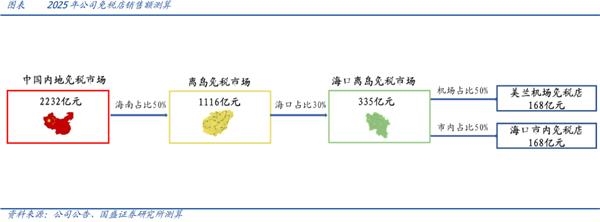 绩后再涨10%!海南自贸港、离岛免税政策护航 美兰空港价值几何?
