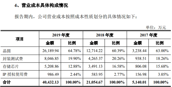 恒玄科技晶圆购耗存矛盾 研发投入处于劣势