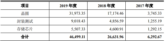 恒玄科技晶圆购耗存矛盾 研发投入处于劣势
