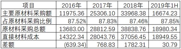 火星人巨额存货来源不明 多个关键客户信息异常