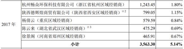 火星人巨额存货来源不明 多个关键客户信息异常