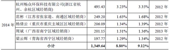 火星人巨额存货来源不明 多个关键客户信息异常