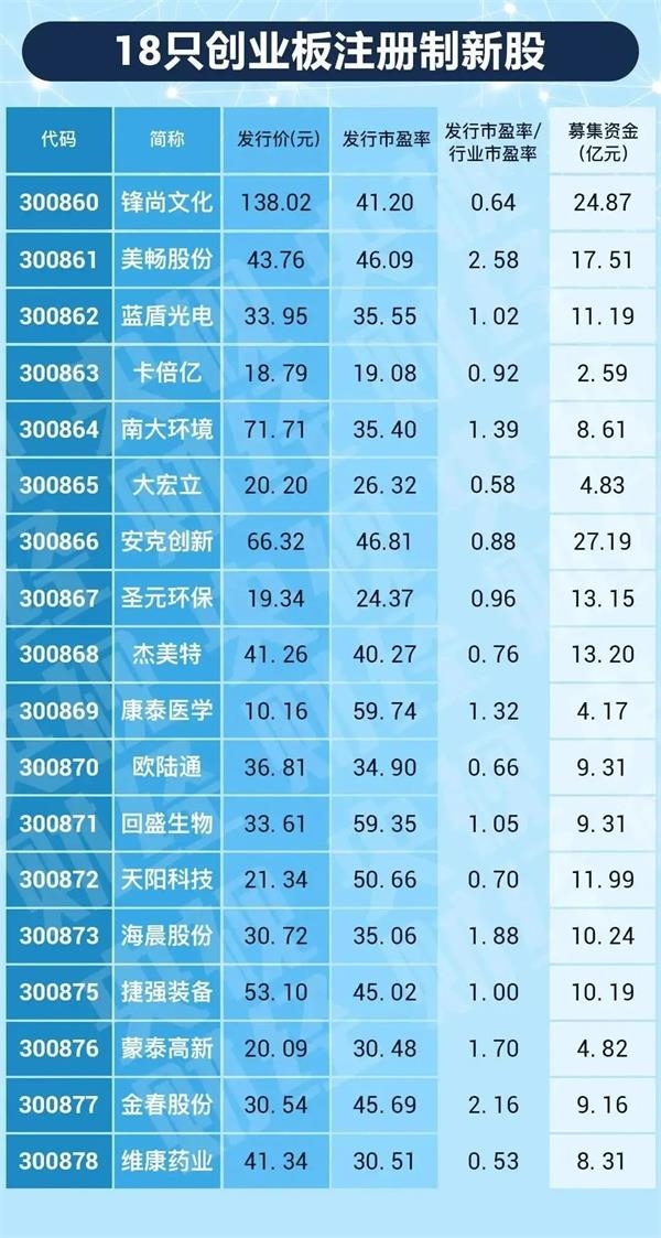 创业板注册制首日18只新股涨疯了 6只百元股诞生