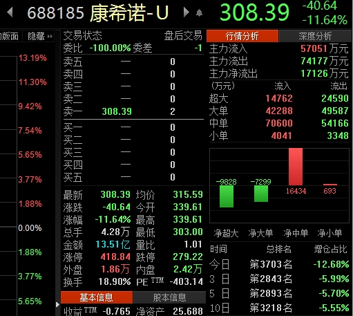 创业板注册制首日18只新股涨疯了 6只百元股诞生